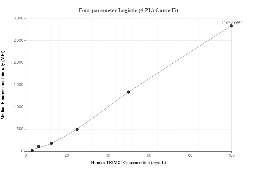 Cytometric bead array standard curve of MP00505-1